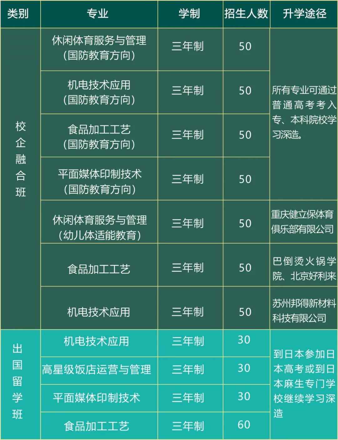 重慶市行知職業技術學校招生專業計劃表