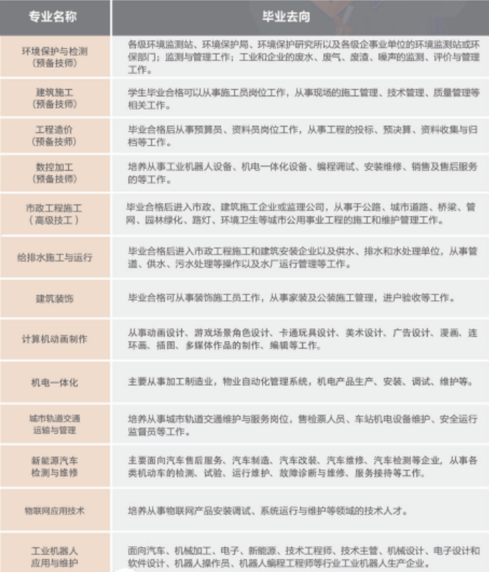 重慶市城市建設高級技工學校專業畢業方向