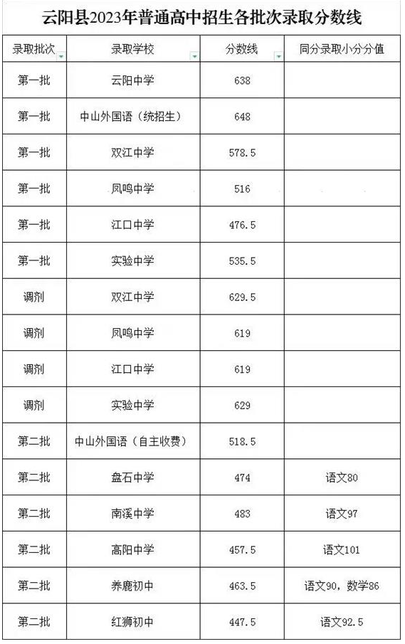 重慶中考錄取分數線