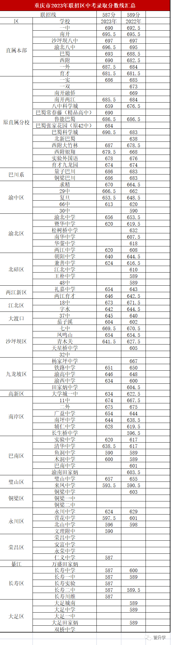 重慶中考錄取分?jǐn)?shù)線