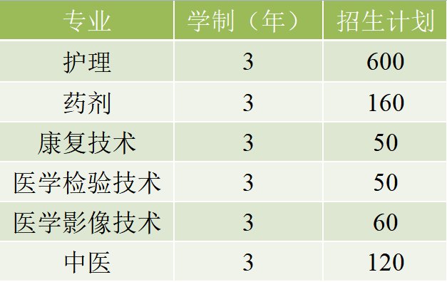 重慶市醫藥衛生學校中專招生專業