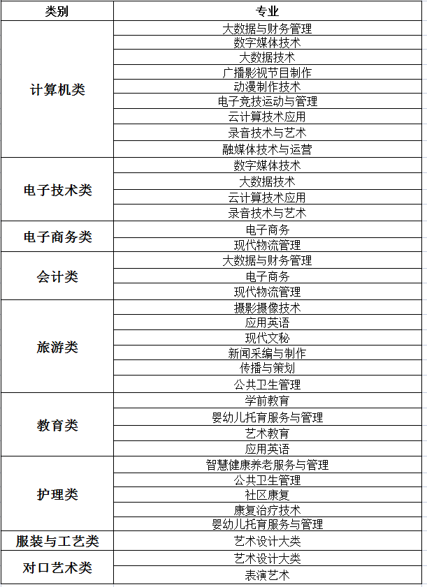 重慶傳媒職業(yè)學(xué)院中職對口招生計(jì)劃及專業(yè)