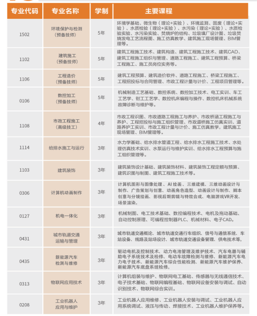 重慶市衛生高級技工學校招生專業