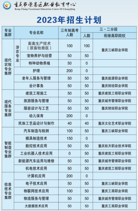 榮昌區(qū)職業(yè)教育中心2023年招生簡(jiǎn)章