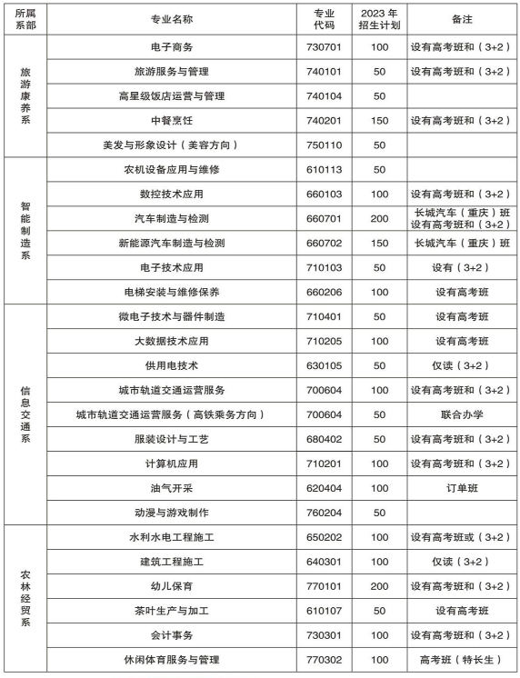 2023年重慶市經貿中等專業學校招生簡章