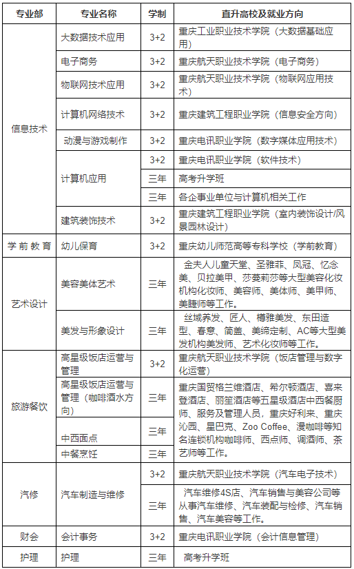 2022年重慶市渝中職業(yè)教育中心招生簡章