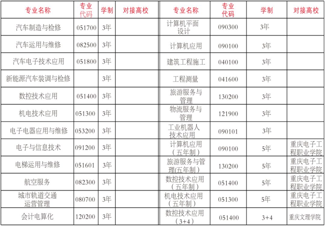 2019年重慶市渝北職業教育中心招生簡章詳情