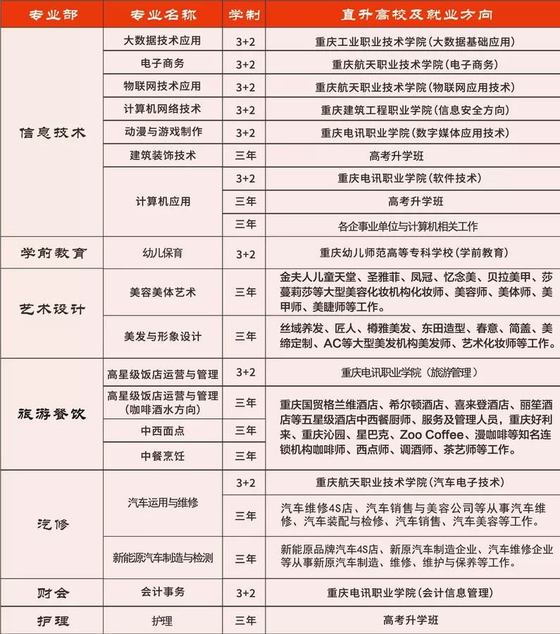 2023年重慶市渝中職業教育中心招生簡章