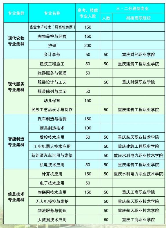 必看!2021年重慶榮昌區職業教育中心招生簡章詳情