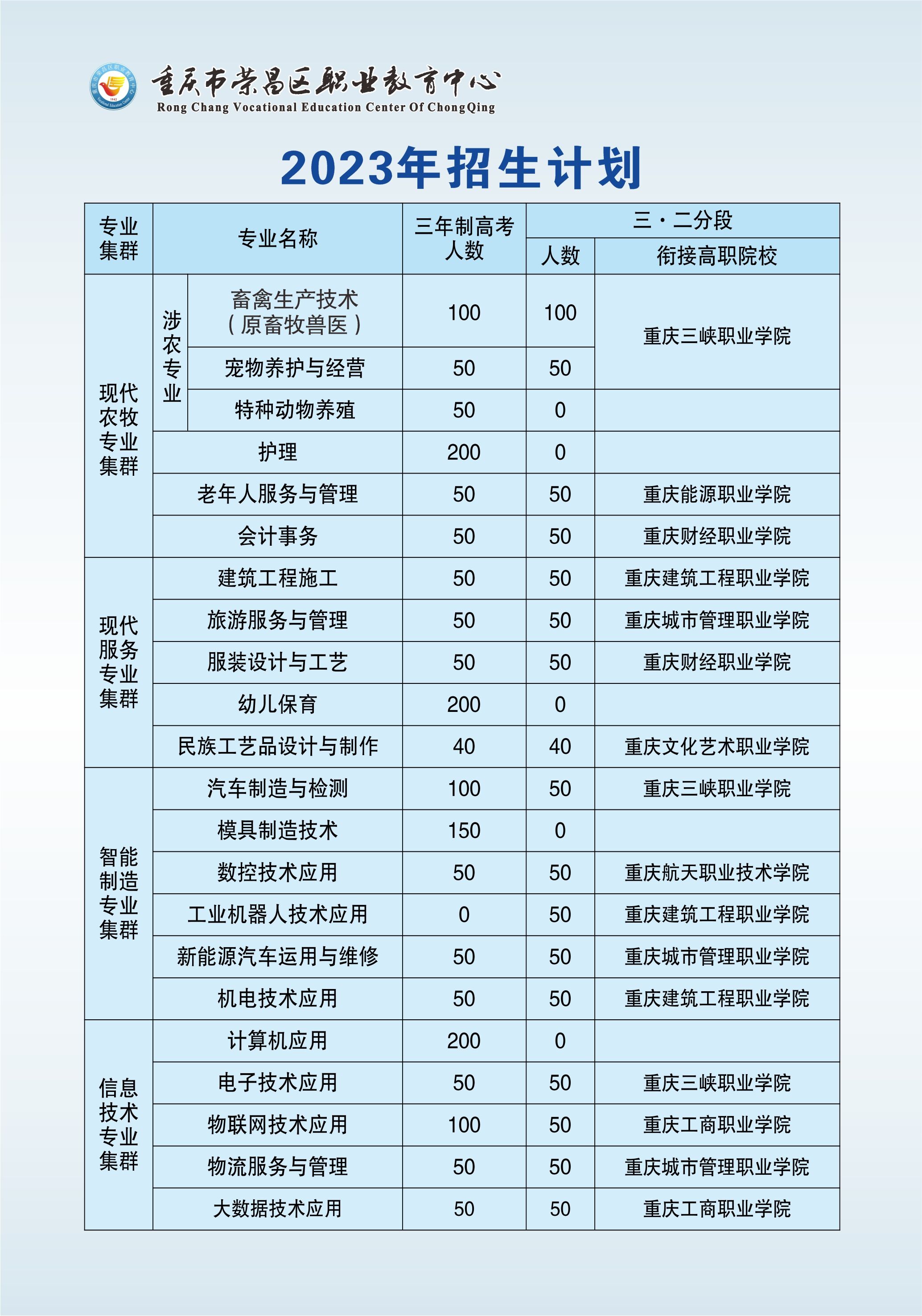 必看!2023年重慶榮昌區(qū)職業(yè)教育中心招生簡章詳情
