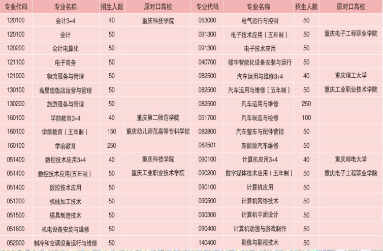 2017年重慶市立信職業教育中心招生簡章具體內容