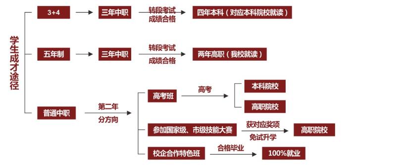 2017年重慶市立信職業教育中心招生簡章具體內容