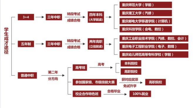 提前了解!2019年重慶市立信職業教育中心招生簡章詳情