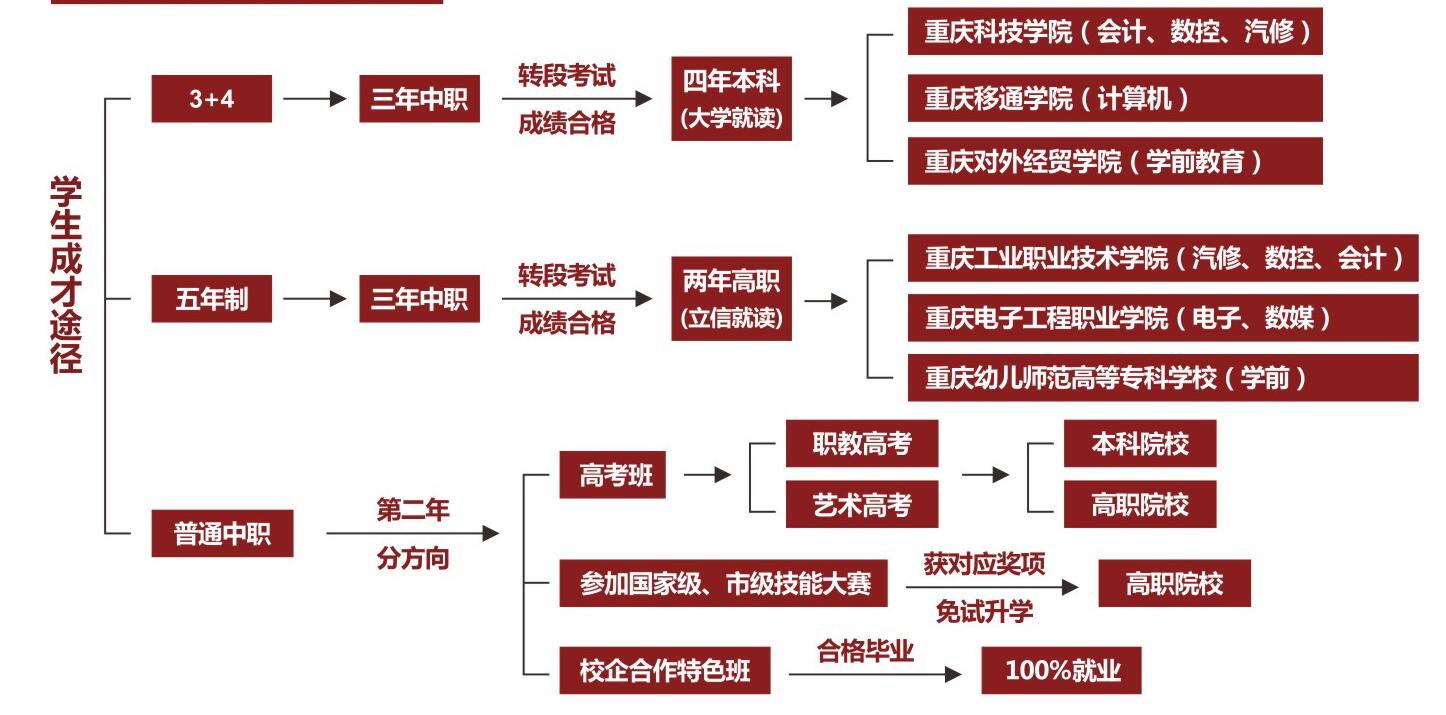 必看!2021年重慶市立信職業教育中心招生簡章詳情