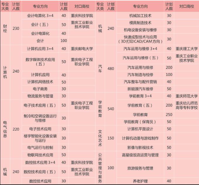 2018年重慶市立信職業(yè)教育中心招生簡章具體內(nèi)容