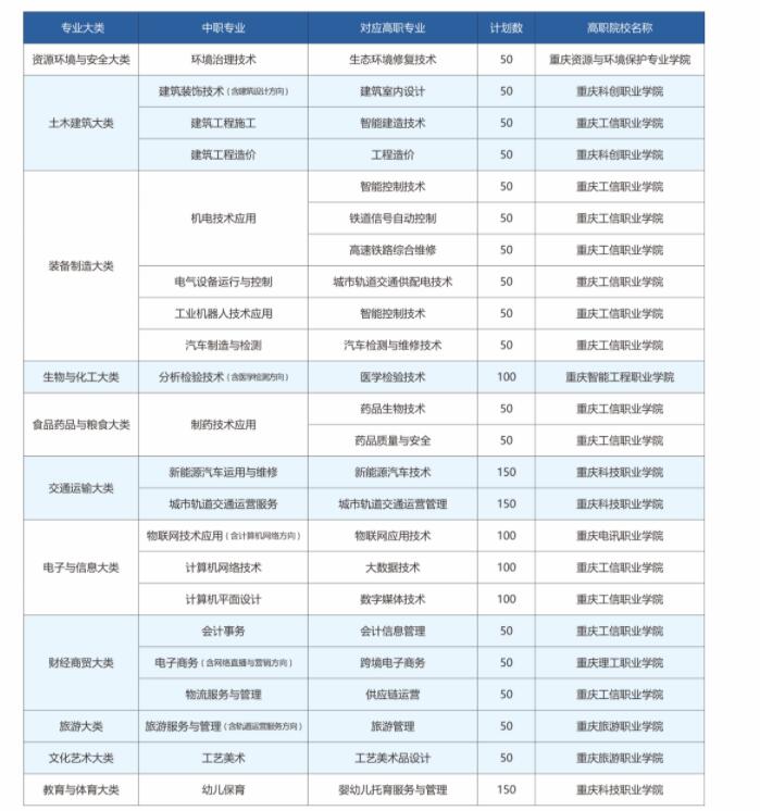 2023年重慶市工業(yè)學(xué)校招生簡章內(nèi)容