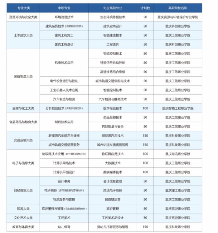 2023年重慶市工業學校招生簡章內容