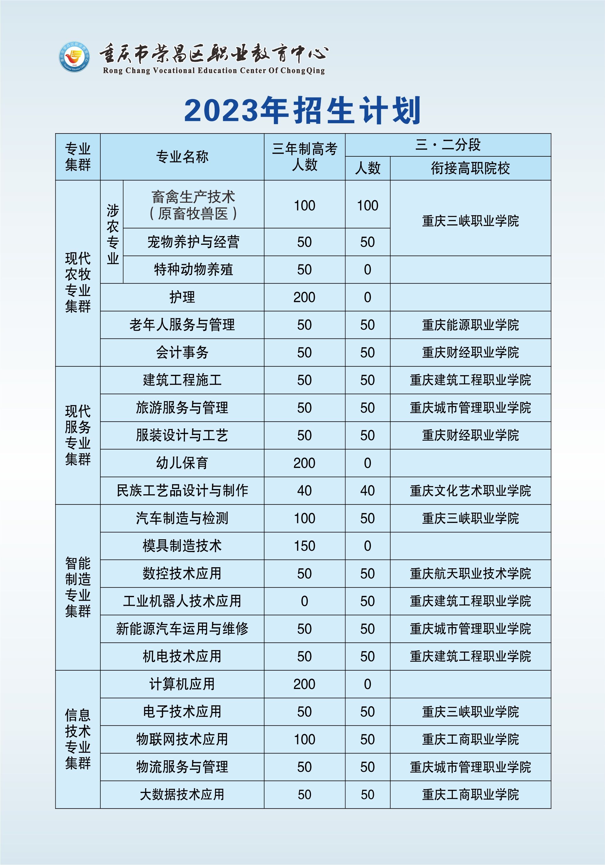 必看!2023年重慶榮昌區(qū)職業(yè)教育中心招生簡章詳