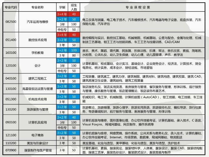 重慶市涪陵區職業教育中心2018年招生簡章