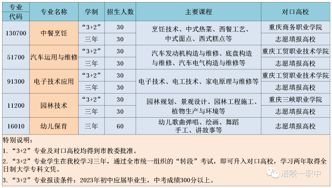 重慶市涪陵第一職業中學校2023年招生簡章