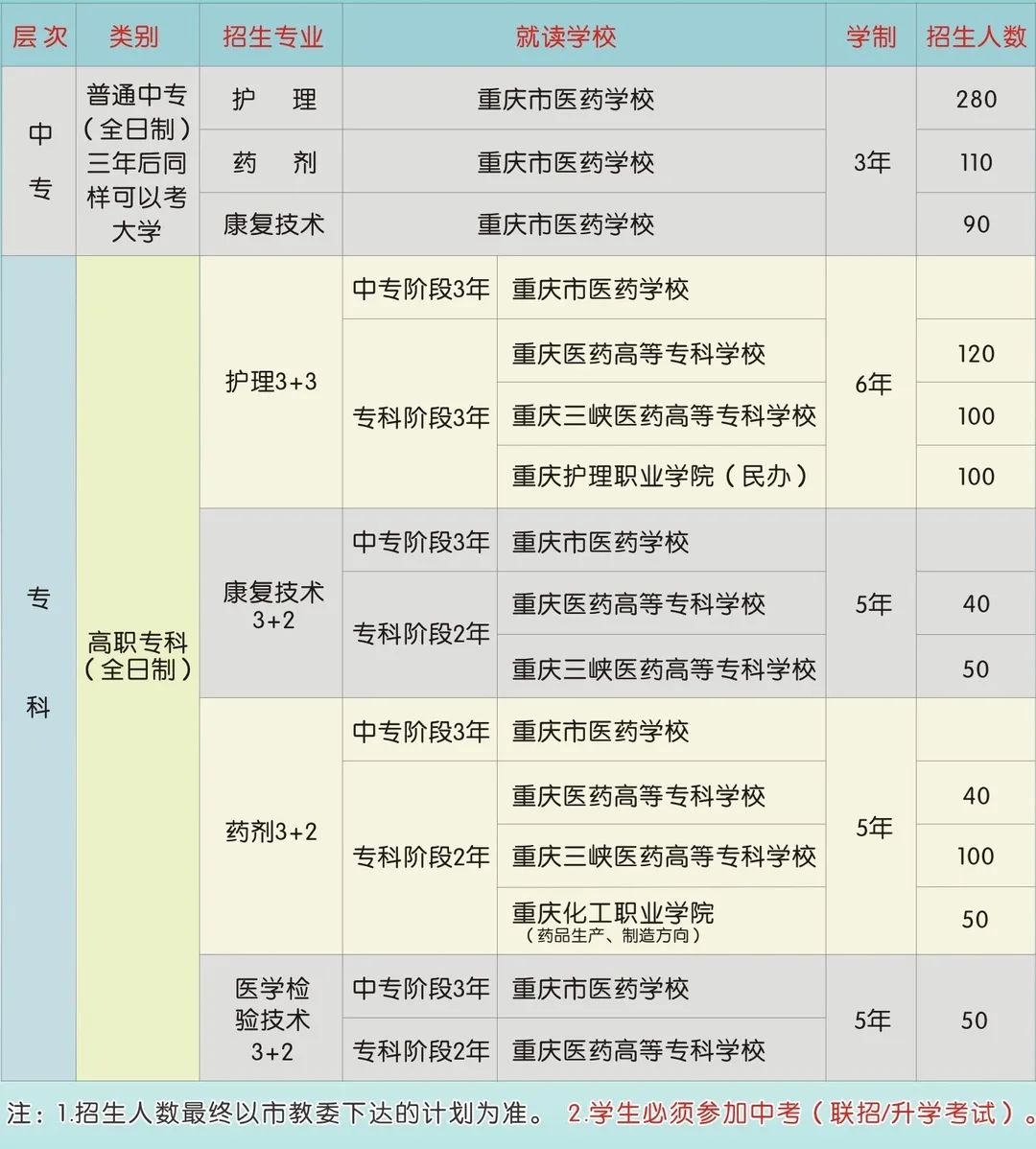 重慶市醫(yī)藥學(xué)校2024年招生簡(jiǎn)章