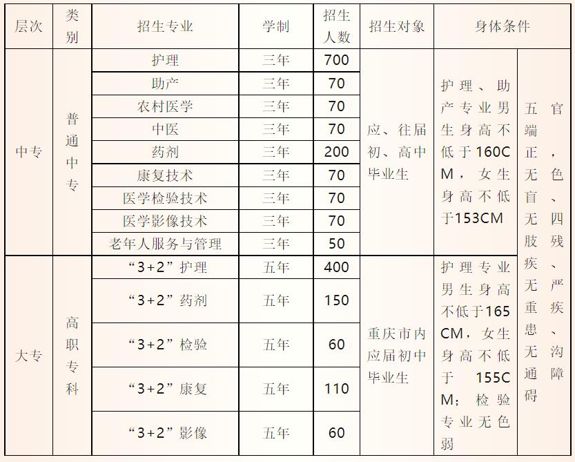 重慶市醫藥衛生學校2019年招生簡章