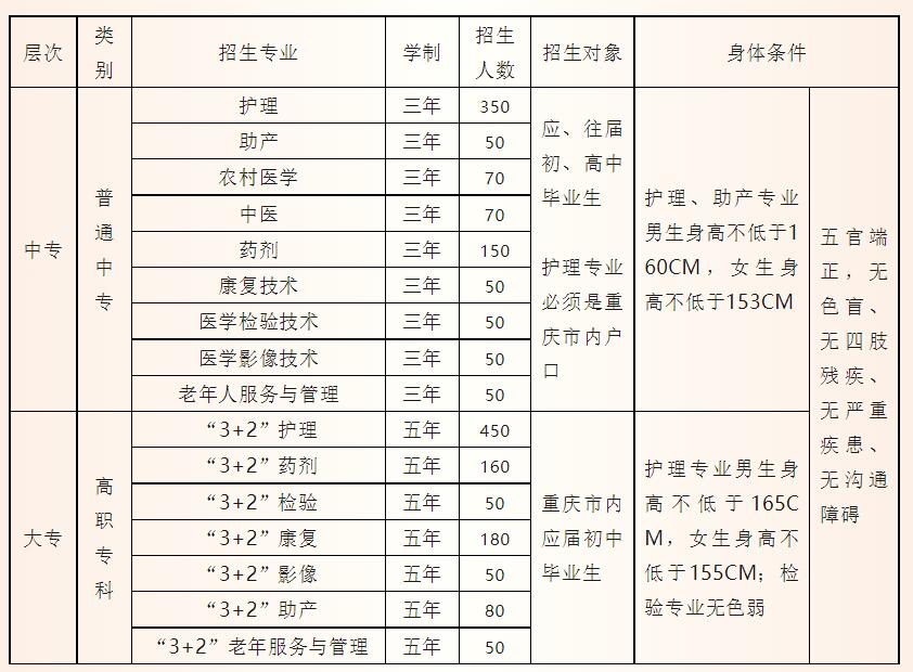 重慶市醫藥衛生學校2020年招生簡章