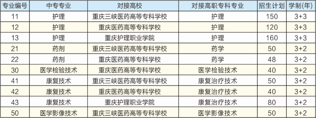 重慶市醫藥衛生學校2022年招生簡章