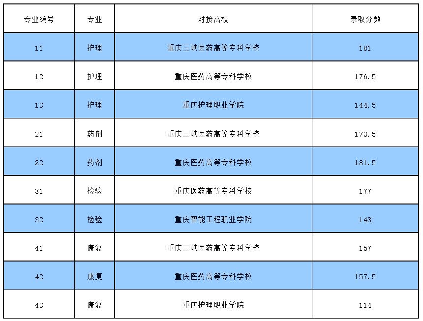 重慶市醫(yī)藥衛(wèi)生學校2023年高職?？?3+2、3+3辦學模式)招生錄取情況公示