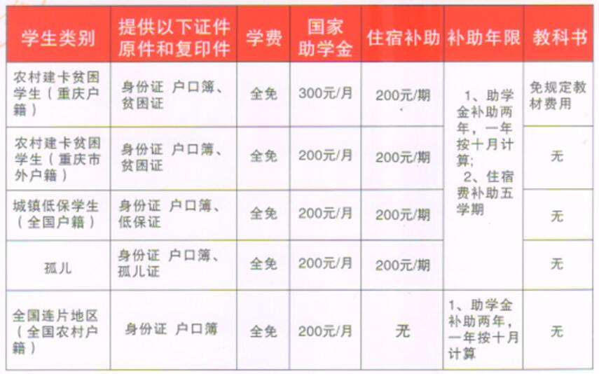 2019年重慶市醫藥經貿學校國家資助政策具體有哪些？