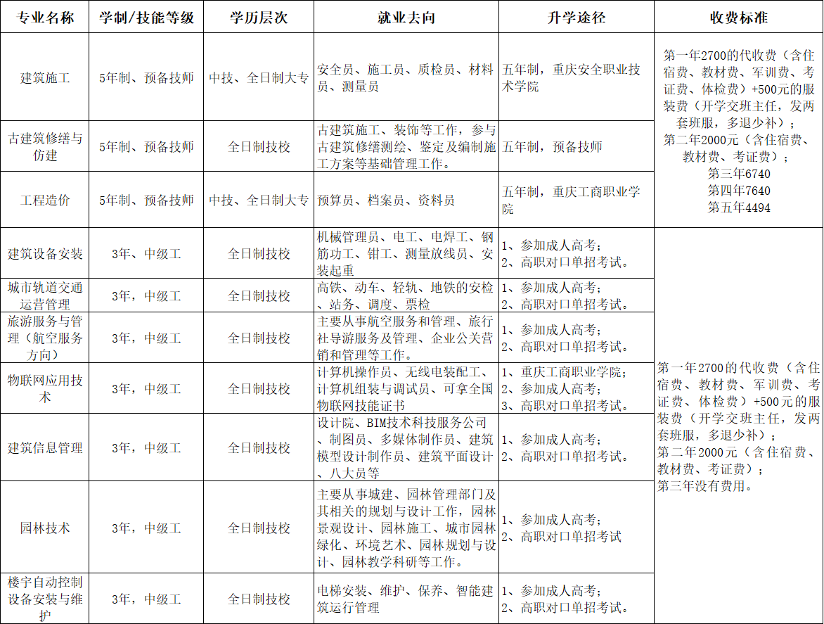 重慶建筑高級(jí)技工學(xué)校2022年招生簡(jiǎn)章