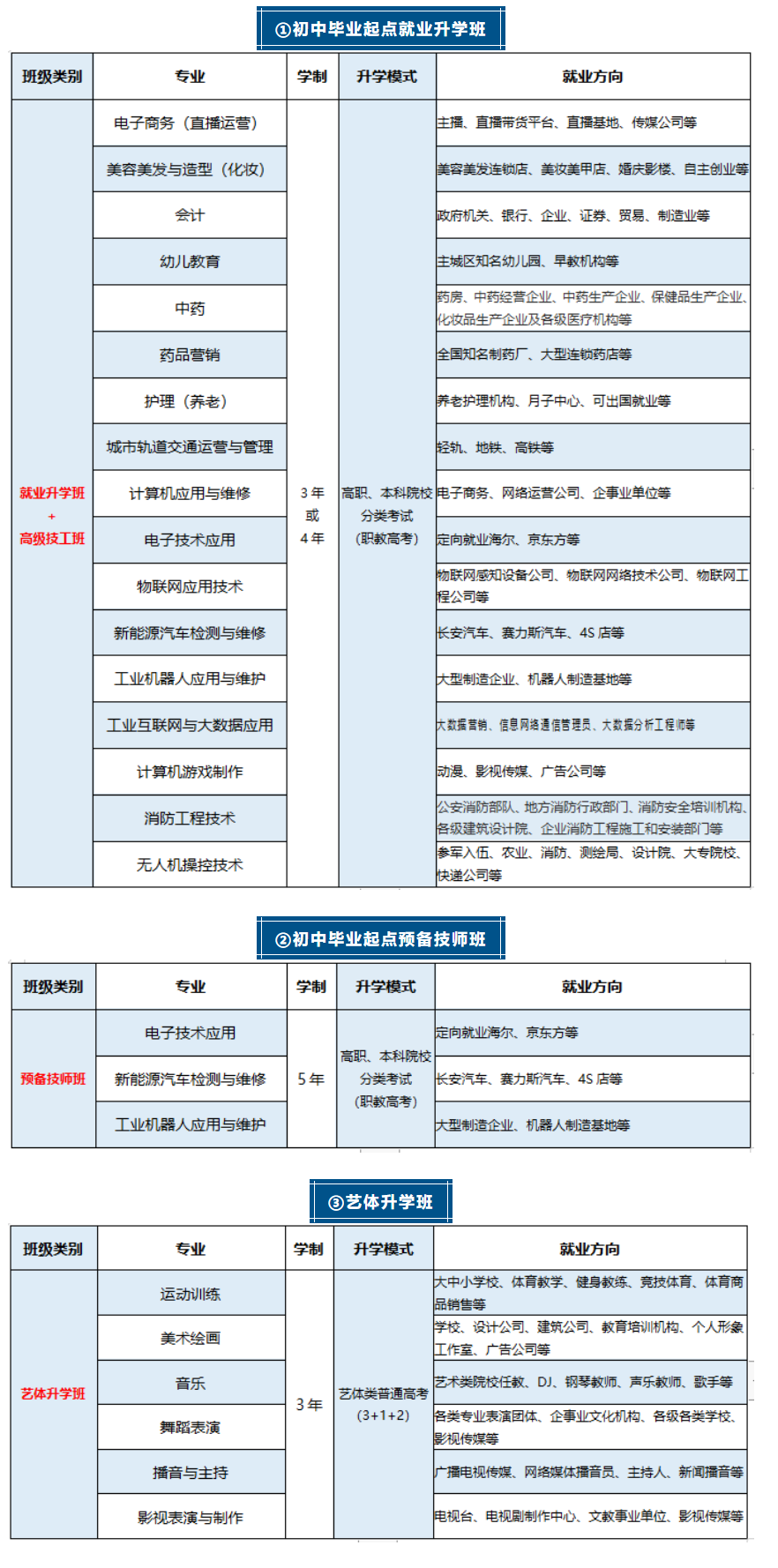 重慶市藝才高級技工學校2024年招生簡章