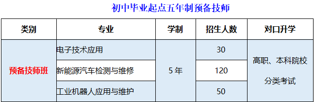 重慶市藝才高級技工學校2023年招生簡章