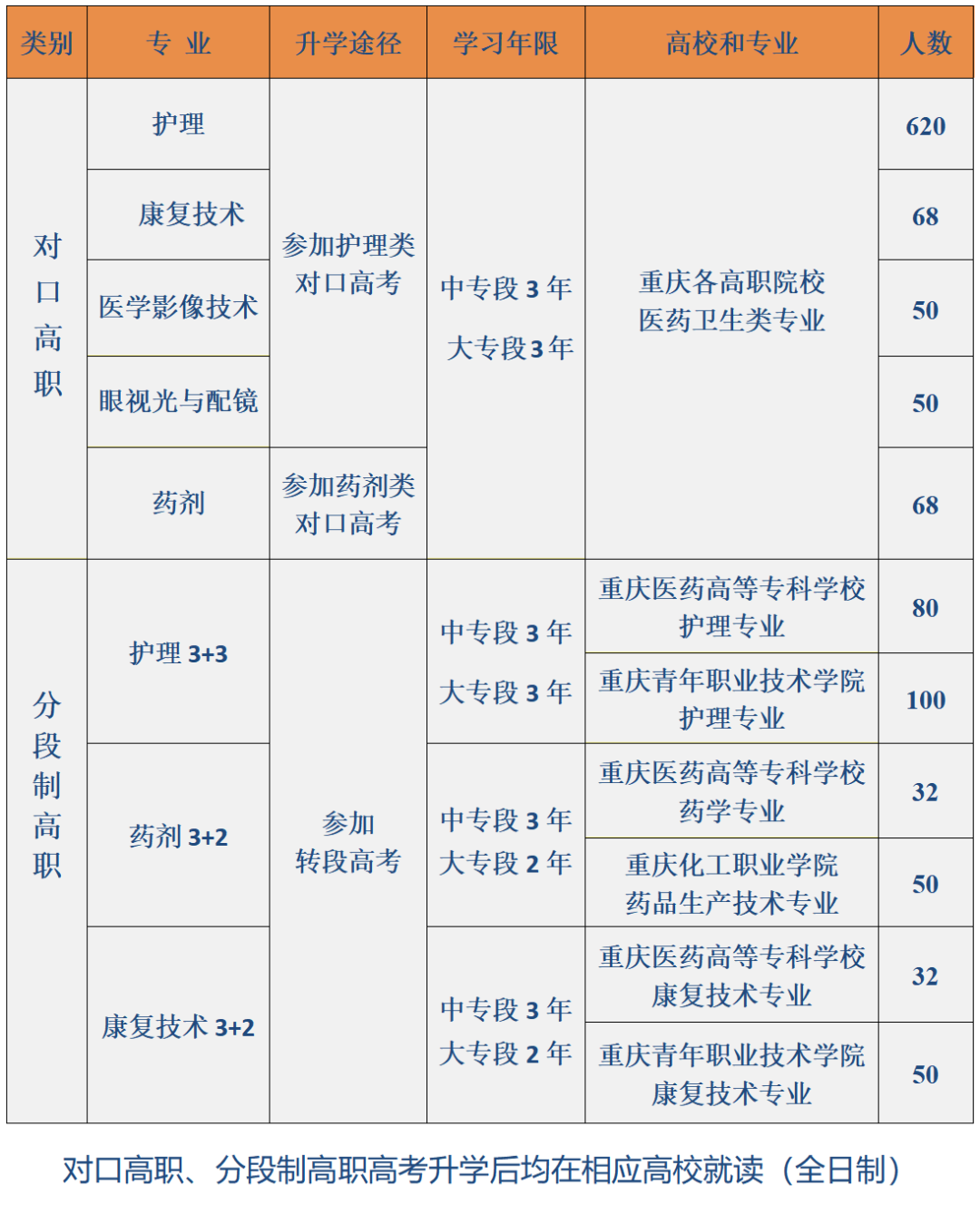 2023年重慶市醫科學校中專招生計劃!