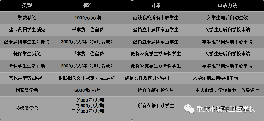 重慶市渝東衛生學校招生簡章