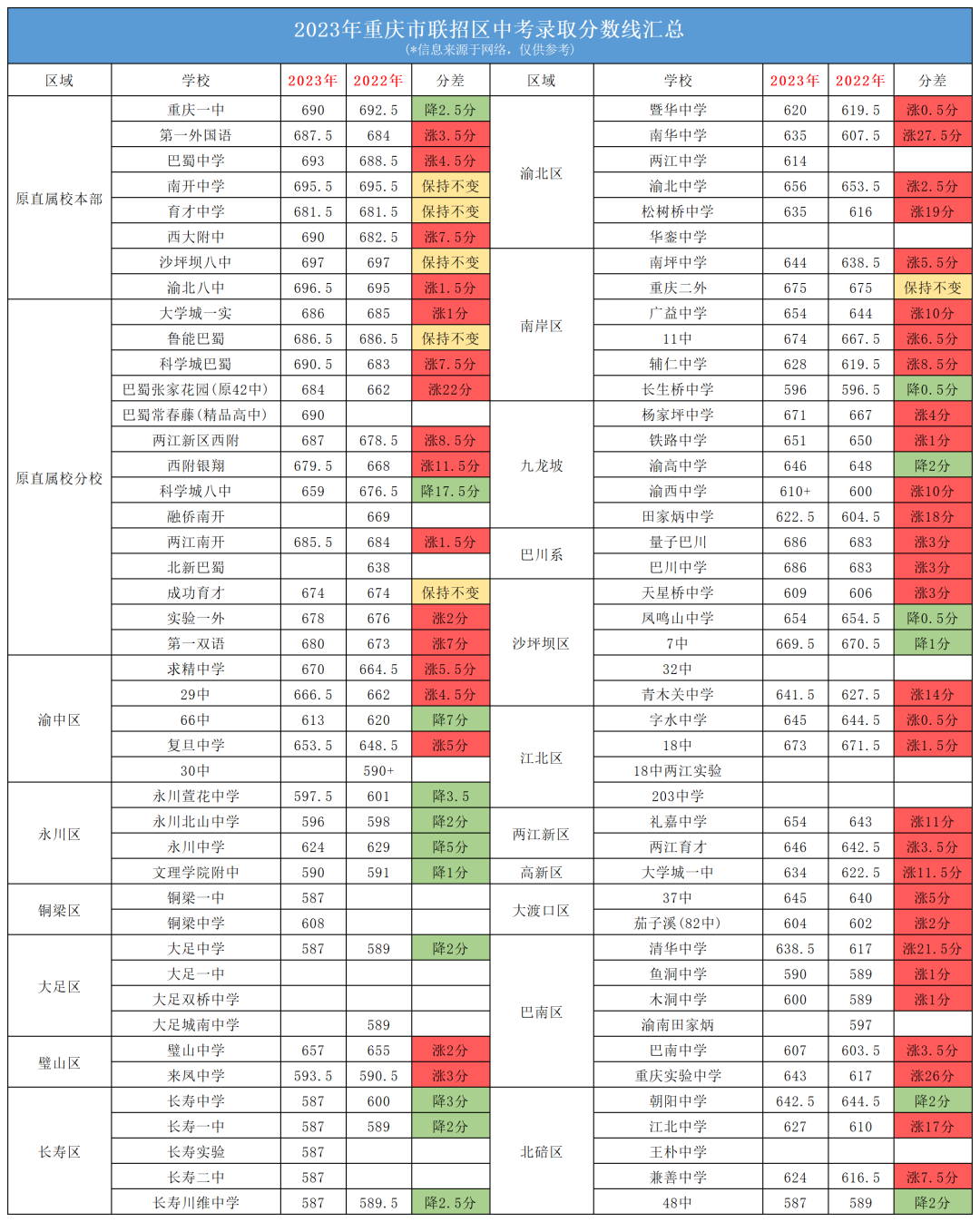 重慶聯招區中考2022-2023年分數線對比分析