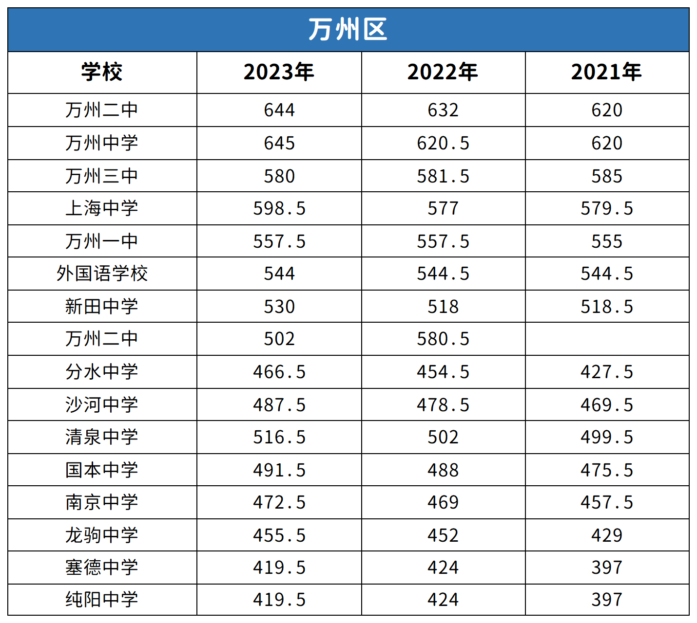 重慶萬州區中考2021-2023年分數線對比分析