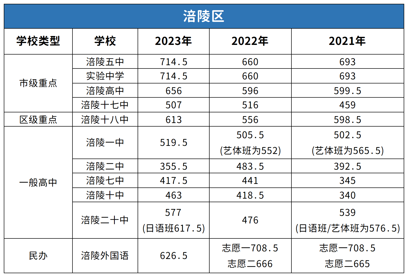 重慶涪陵區中考2022-2023年分數線對比分析