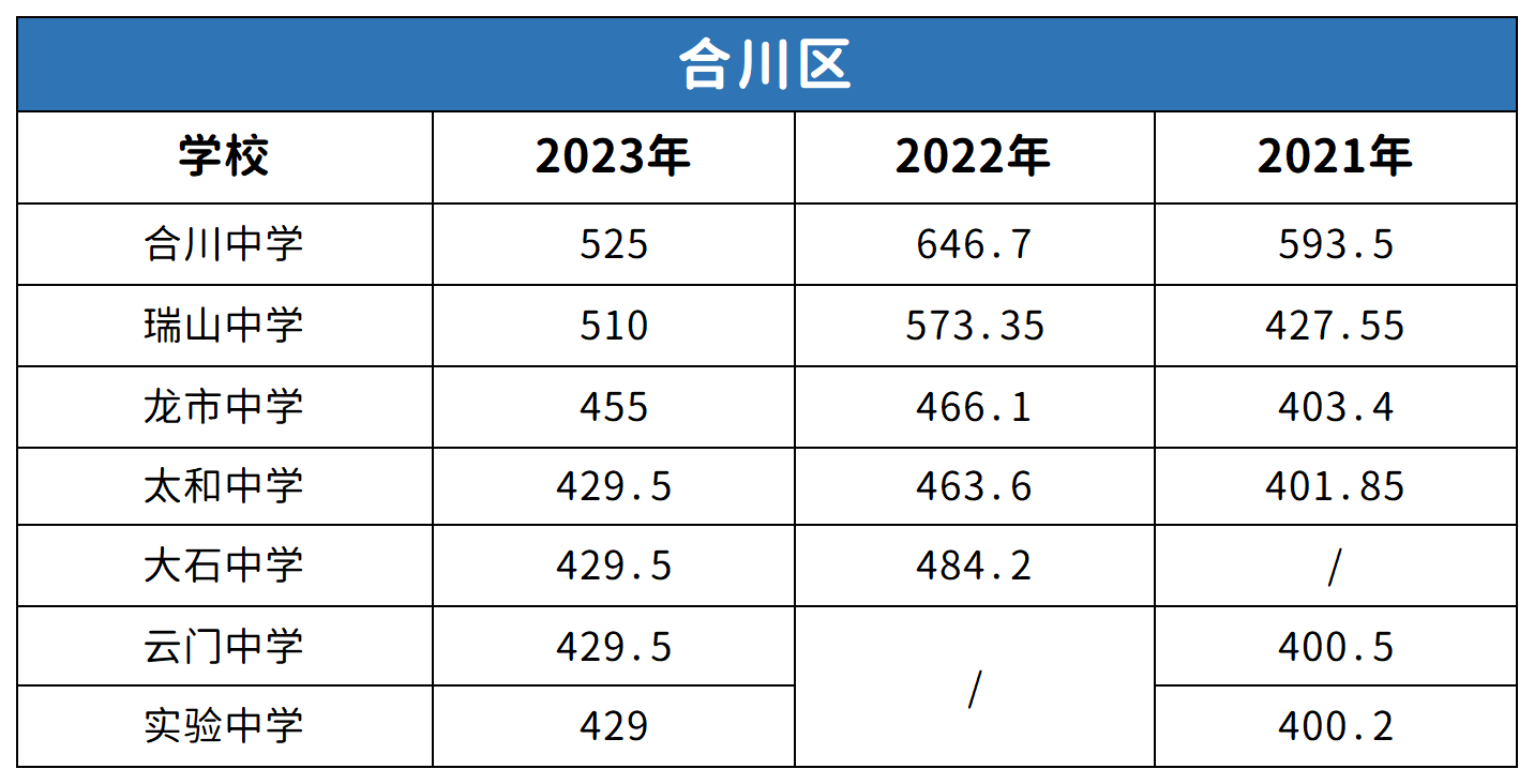 重慶合川區中考2021-2023年分數線對比分析