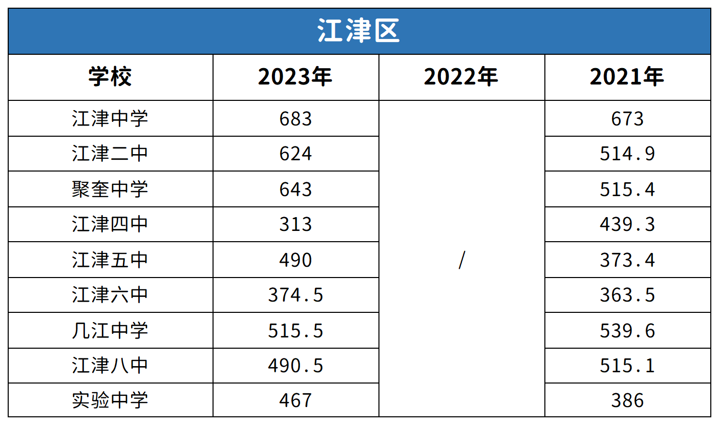 重慶江津區(qū)中考2021-2023年分?jǐn)?shù)線對比分析