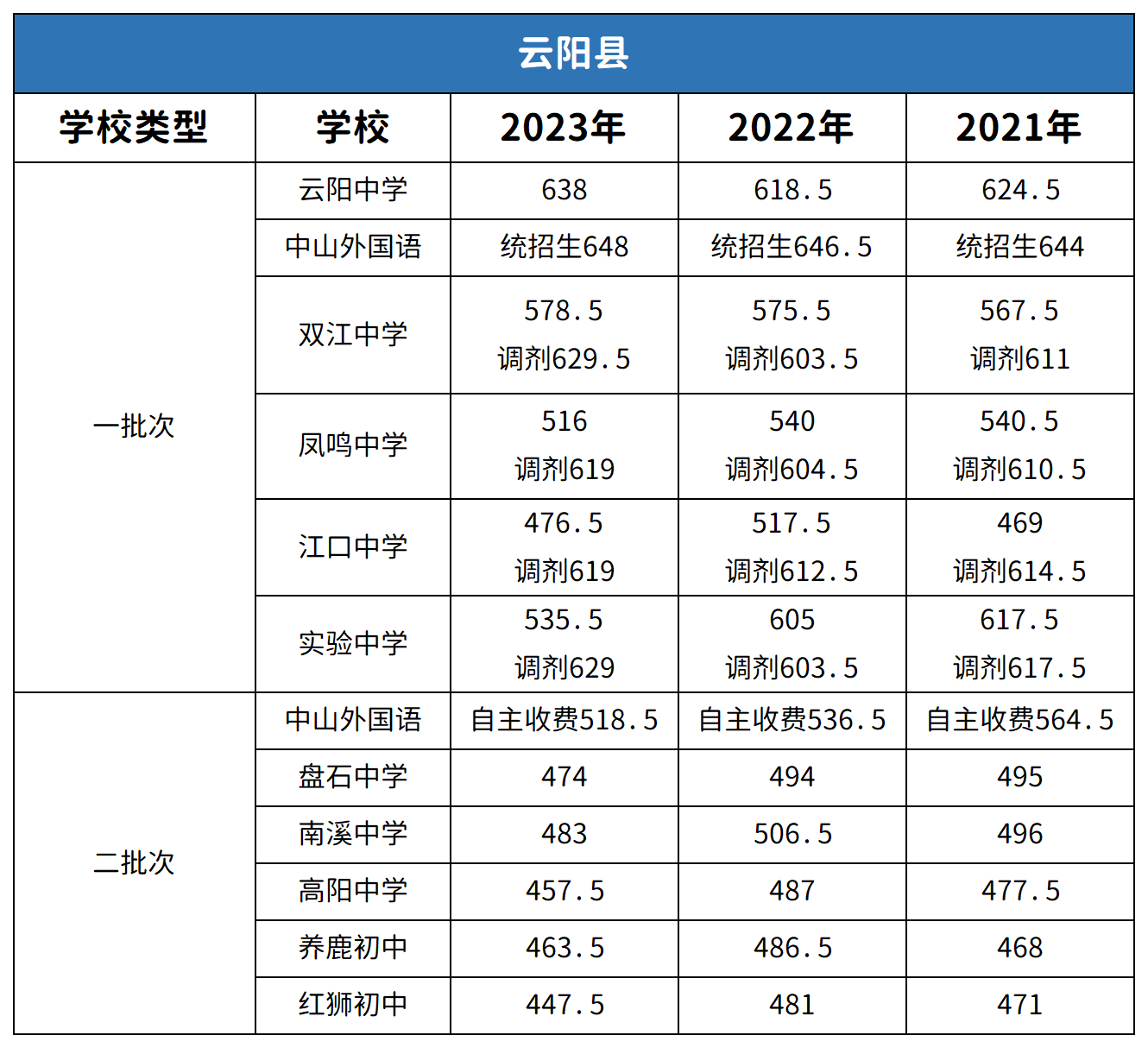 重慶云陽縣中考2021-2023年分數線對比分析