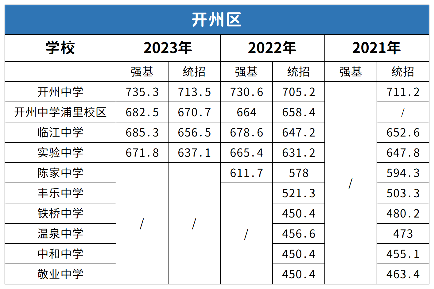 重慶開州區中考2021-2023年分數線對比分析