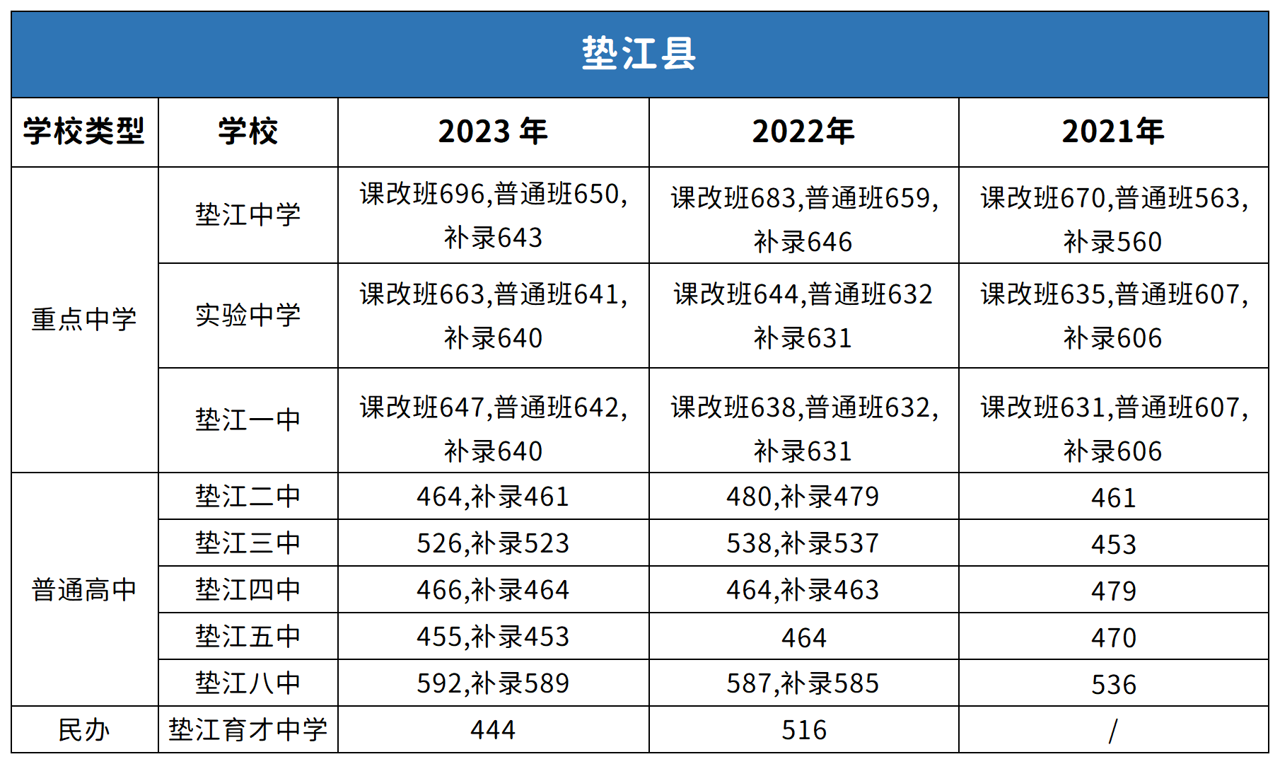 重慶墊江縣中考2021-2023年分數線對比分析