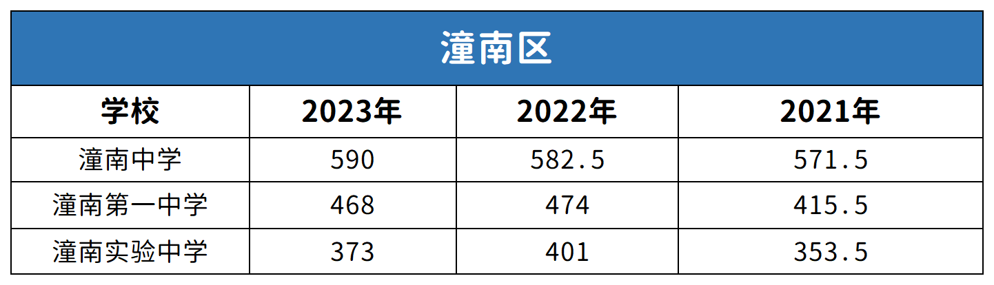 重慶潼南區中考2021-2023年分數線對比分析