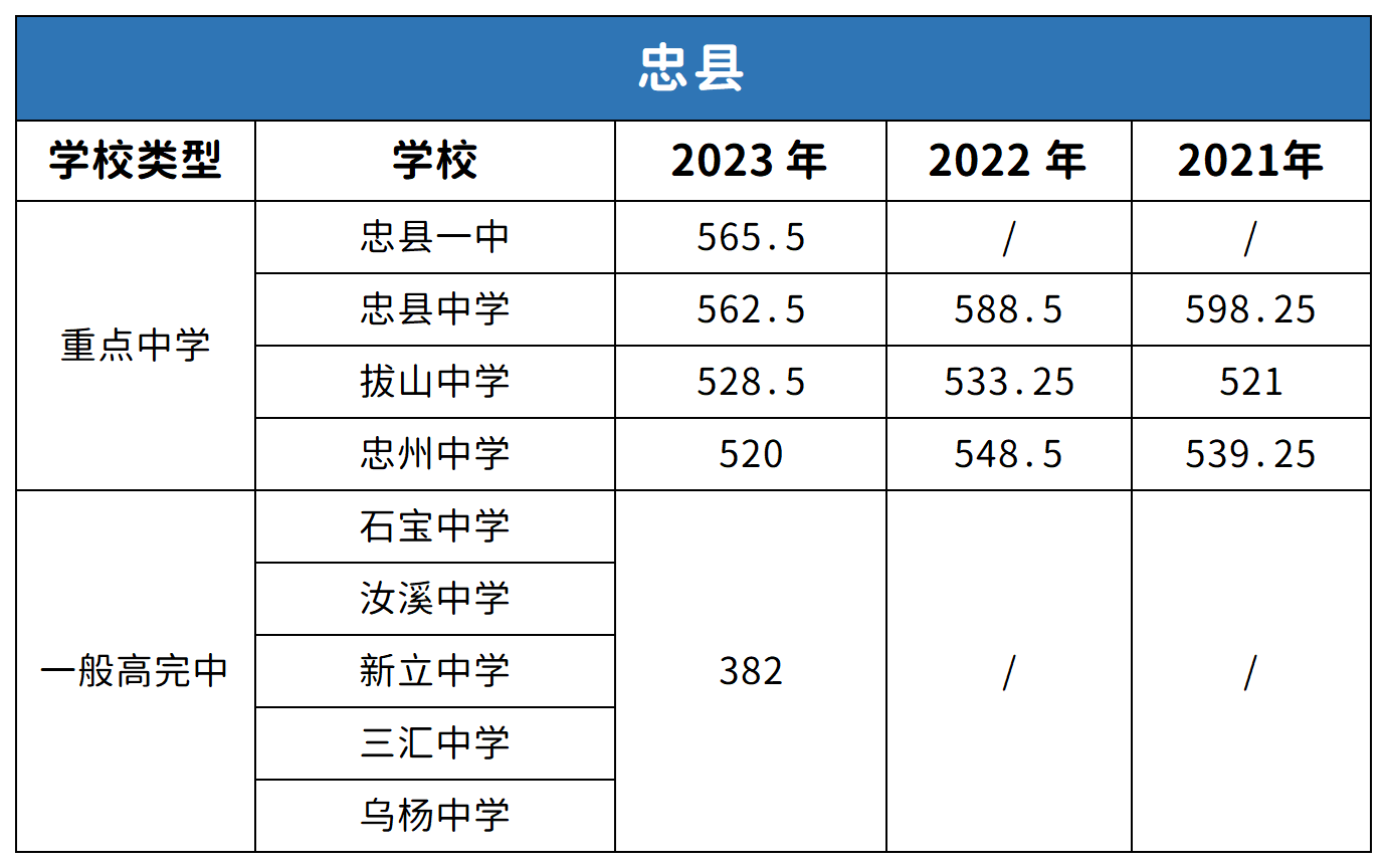 重慶忠縣中考2021-2023年分數線對比分析