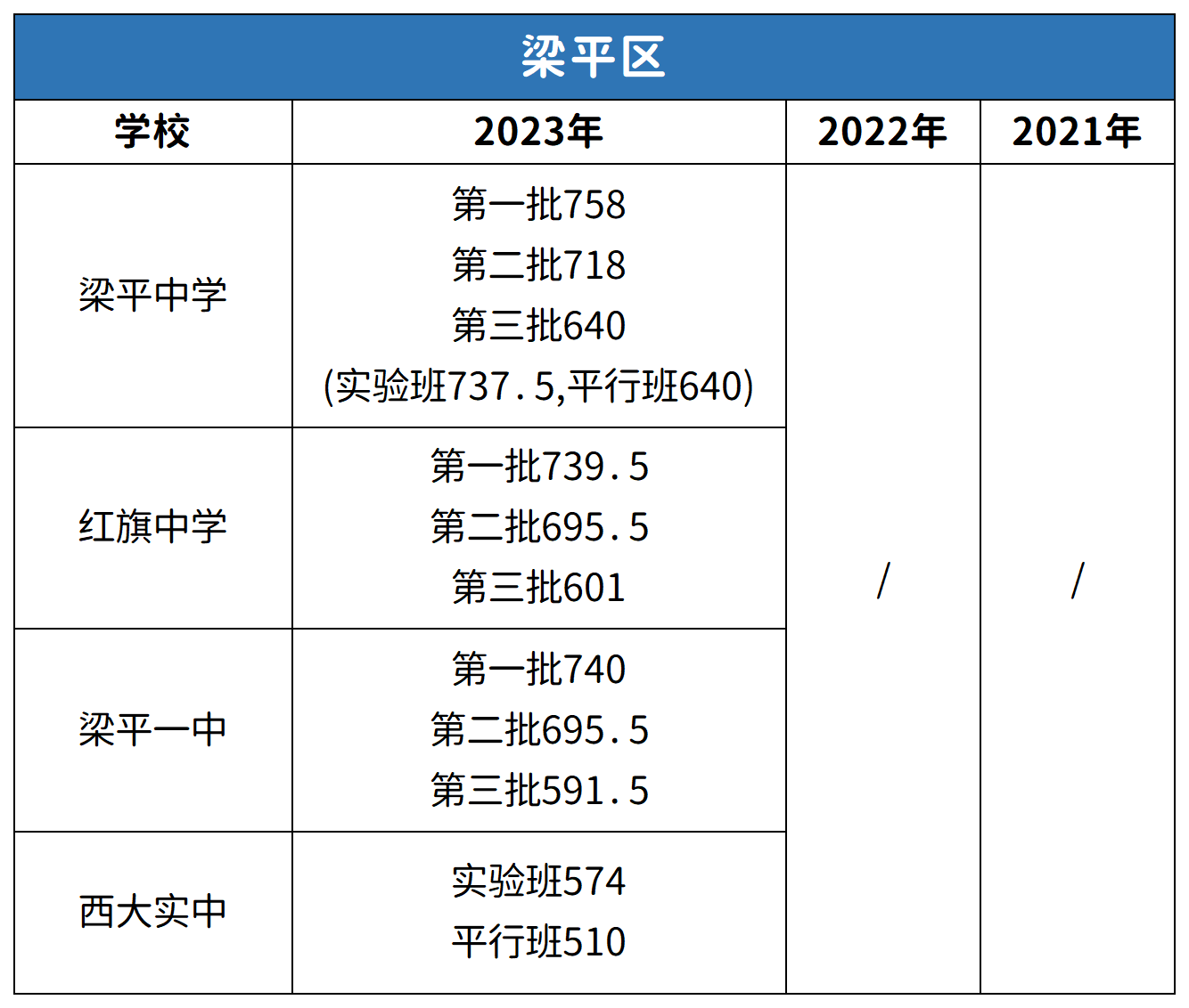 重慶梁平區中考2021-2023年分數線對比分析