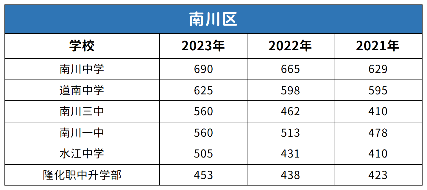 重慶南川區中考2021-2023年分數線對比分析