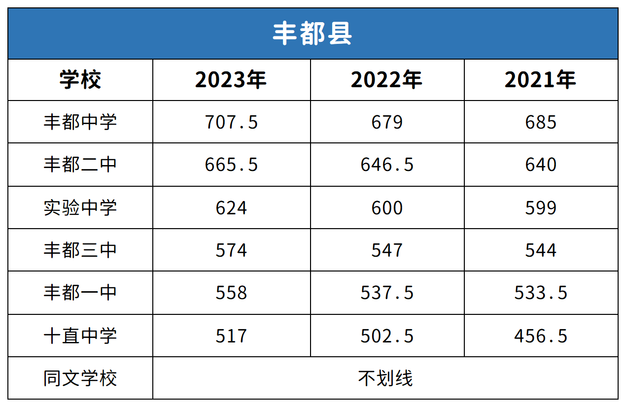 重慶豐都縣中考2021-2023年分數線對比分析