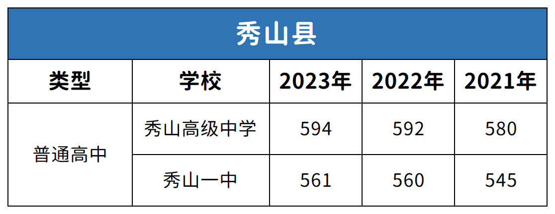 重慶秀山縣中考2021-2023年分數線對比分析