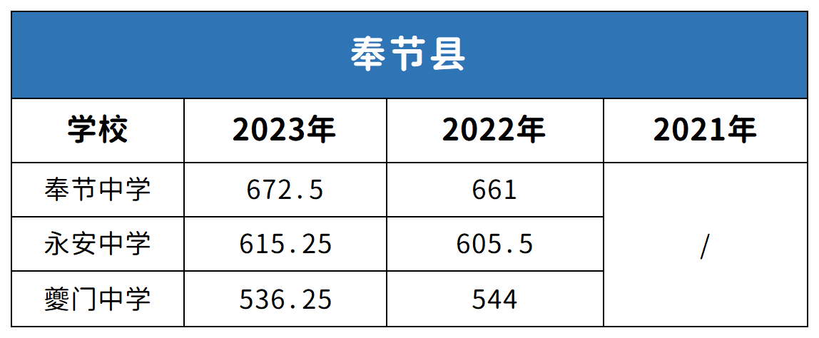 重慶奉節(jié)縣中考2021-2023年分數(shù)線對比分析